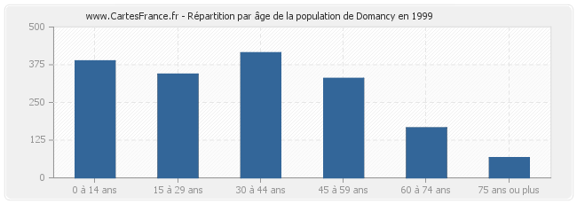 Répartition par âge de la population de Domancy en 1999