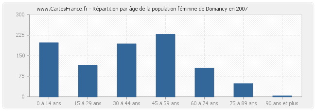 Répartition par âge de la population féminine de Domancy en 2007