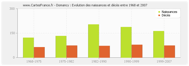 Domancy : Evolution des naissances et décès entre 1968 et 2007