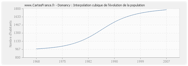 Domancy : Interpolation cubique de l'évolution de la population