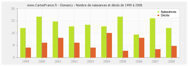 Domancy : Nombre de naissances et décès de 1999 à 2008