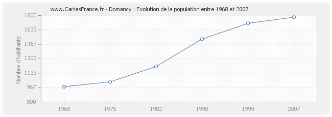 Population Domancy