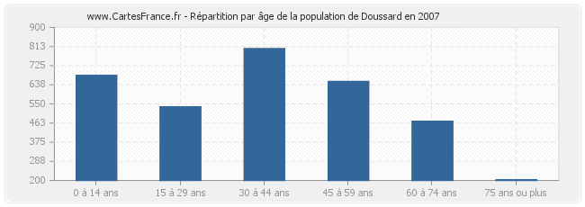 Répartition par âge de la population de Doussard en 2007