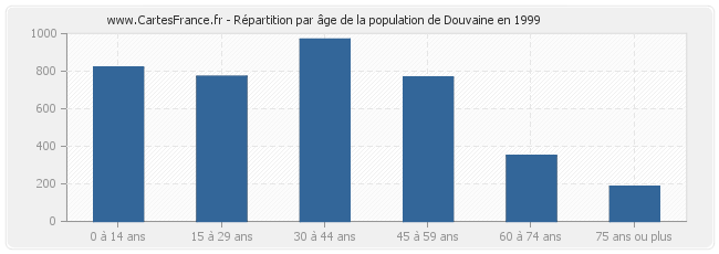 Répartition par âge de la population de Douvaine en 1999