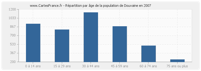Répartition par âge de la population de Douvaine en 2007