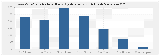 Répartition par âge de la population féminine de Douvaine en 2007