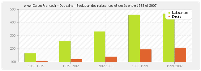 Douvaine : Evolution des naissances et décès entre 1968 et 2007