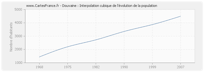 Douvaine : Interpolation cubique de l'évolution de la population