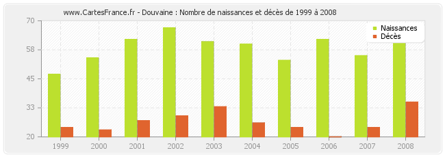 Douvaine : Nombre de naissances et décès de 1999 à 2008