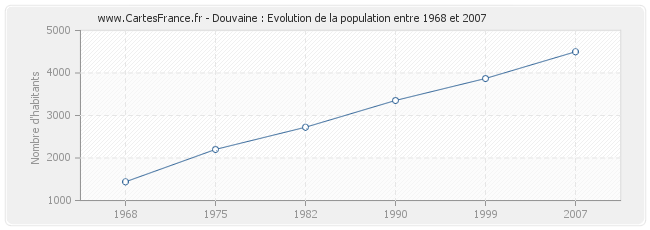 Population Douvaine