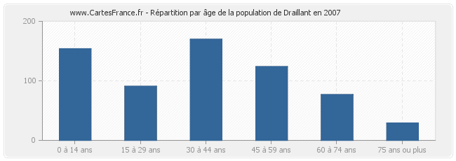 Répartition par âge de la population de Draillant en 2007