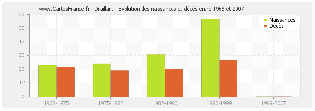 Draillant : Evolution des naissances et décès entre 1968 et 2007