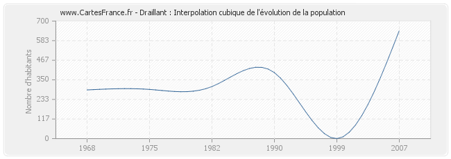 Draillant : Interpolation cubique de l'évolution de la population
