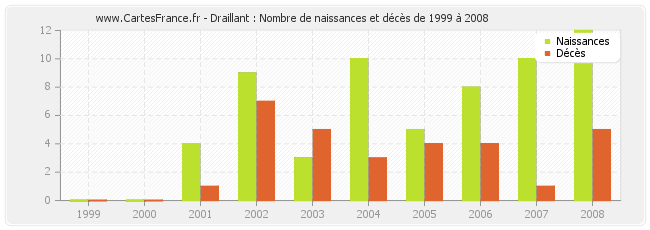 Draillant : Nombre de naissances et décès de 1999 à 2008