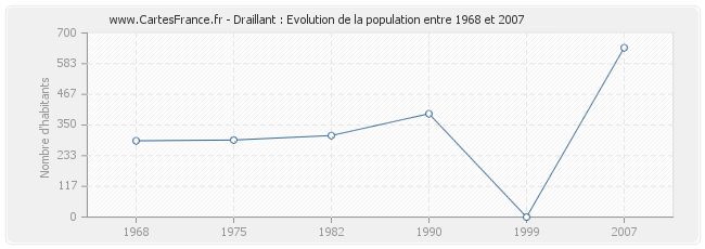 Population Draillant