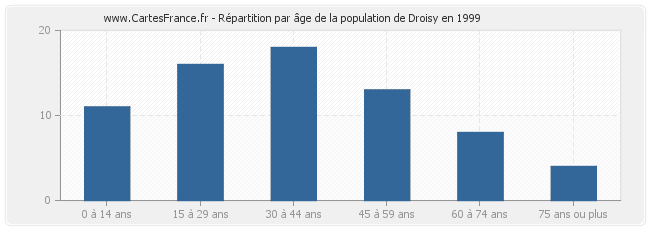 Répartition par âge de la population de Droisy en 1999