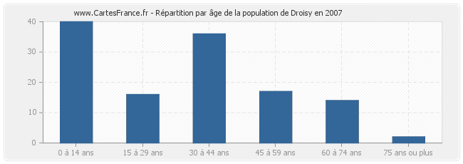 Répartition par âge de la population de Droisy en 2007