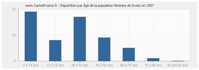 Répartition par âge de la population féminine de Droisy en 2007