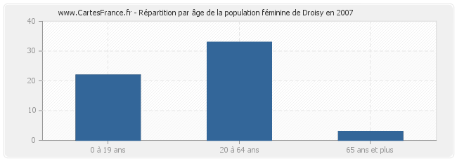 Répartition par âge de la population féminine de Droisy en 2007