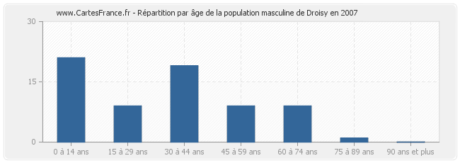 Répartition par âge de la population masculine de Droisy en 2007