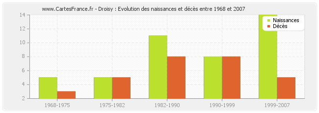 Droisy : Evolution des naissances et décès entre 1968 et 2007