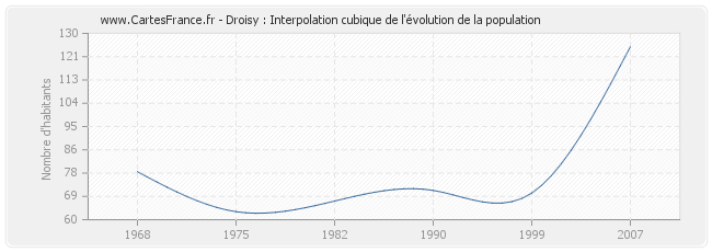 Droisy : Interpolation cubique de l'évolution de la population