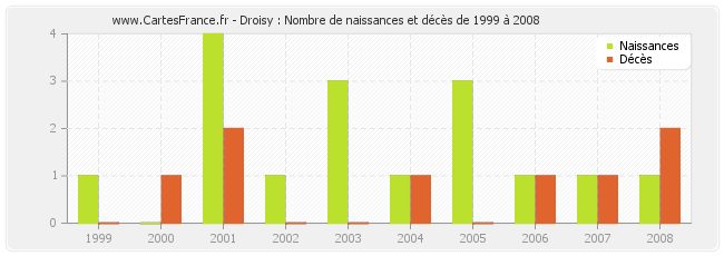 Droisy : Nombre de naissances et décès de 1999 à 2008