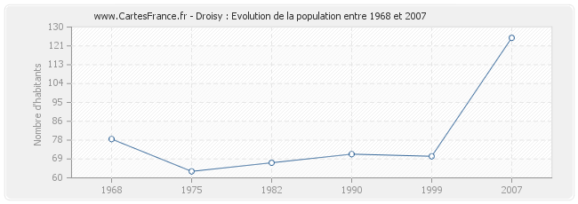 Population Droisy