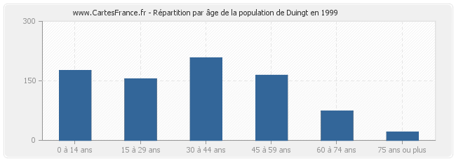 Répartition par âge de la population de Duingt en 1999