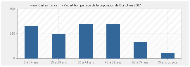 Répartition par âge de la population de Duingt en 2007
