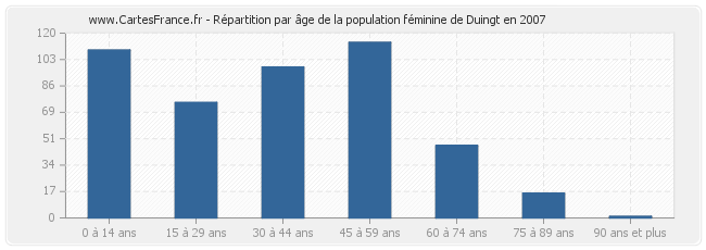 Répartition par âge de la population féminine de Duingt en 2007