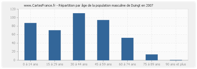 Répartition par âge de la population masculine de Duingt en 2007