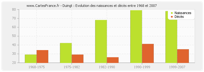 Duingt : Evolution des naissances et décès entre 1968 et 2007