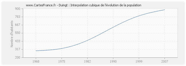 Duingt : Interpolation cubique de l'évolution de la population