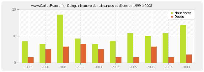 Duingt : Nombre de naissances et décès de 1999 à 2008