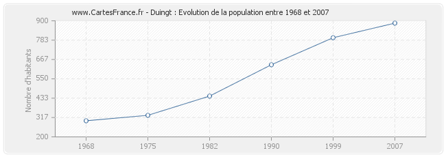 Population Duingt