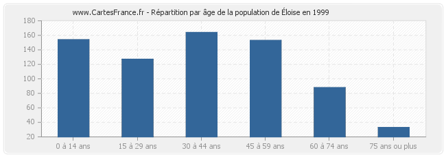 Répartition par âge de la population d'Éloise en 1999