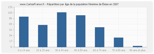 Répartition par âge de la population féminine d'Éloise en 2007