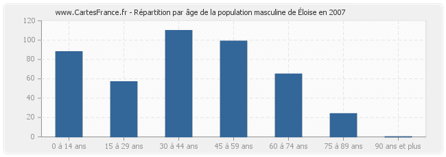 Répartition par âge de la population masculine d'Éloise en 2007