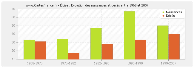 Éloise : Evolution des naissances et décès entre 1968 et 2007
