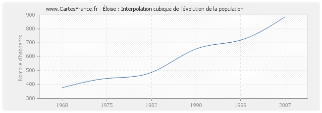 Éloise : Interpolation cubique de l'évolution de la population
