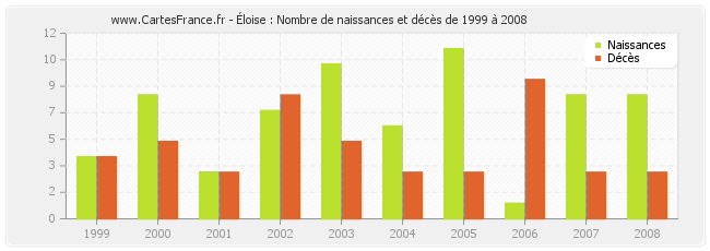 Éloise : Nombre de naissances et décès de 1999 à 2008