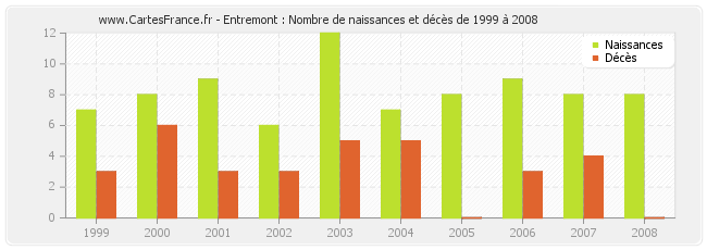 Entremont : Nombre de naissances et décès de 1999 à 2008