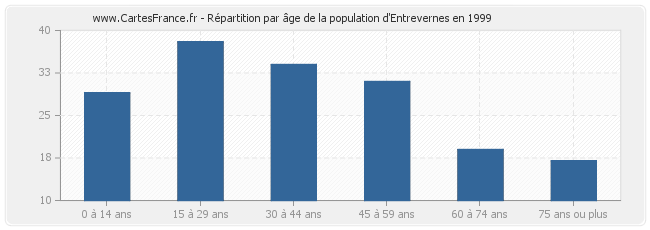 Répartition par âge de la population d'Entrevernes en 1999