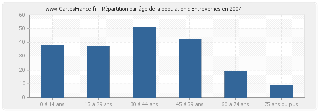 Répartition par âge de la population d'Entrevernes en 2007