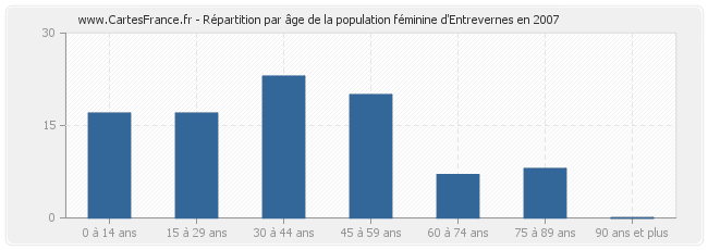 Répartition par âge de la population féminine d'Entrevernes en 2007