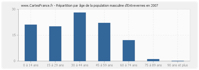 Répartition par âge de la population masculine d'Entrevernes en 2007