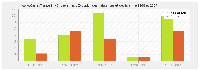 Entrevernes : Evolution des naissances et décès entre 1968 et 2007