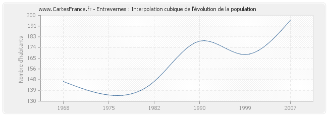 Entrevernes : Interpolation cubique de l'évolution de la population