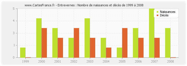 Entrevernes : Nombre de naissances et décès de 1999 à 2008